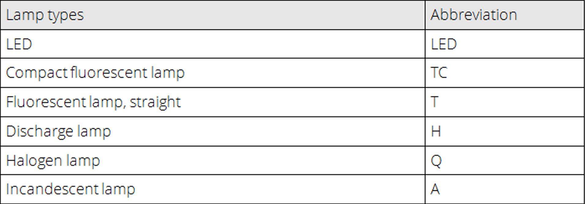 A clean two-column reference table mapping full lamp type names like LED, Compact fluorescent lamp, and Halogen lamp directly to their corresponding SIA data abbreviations such as LED, TC, T, H, Q, and A.
